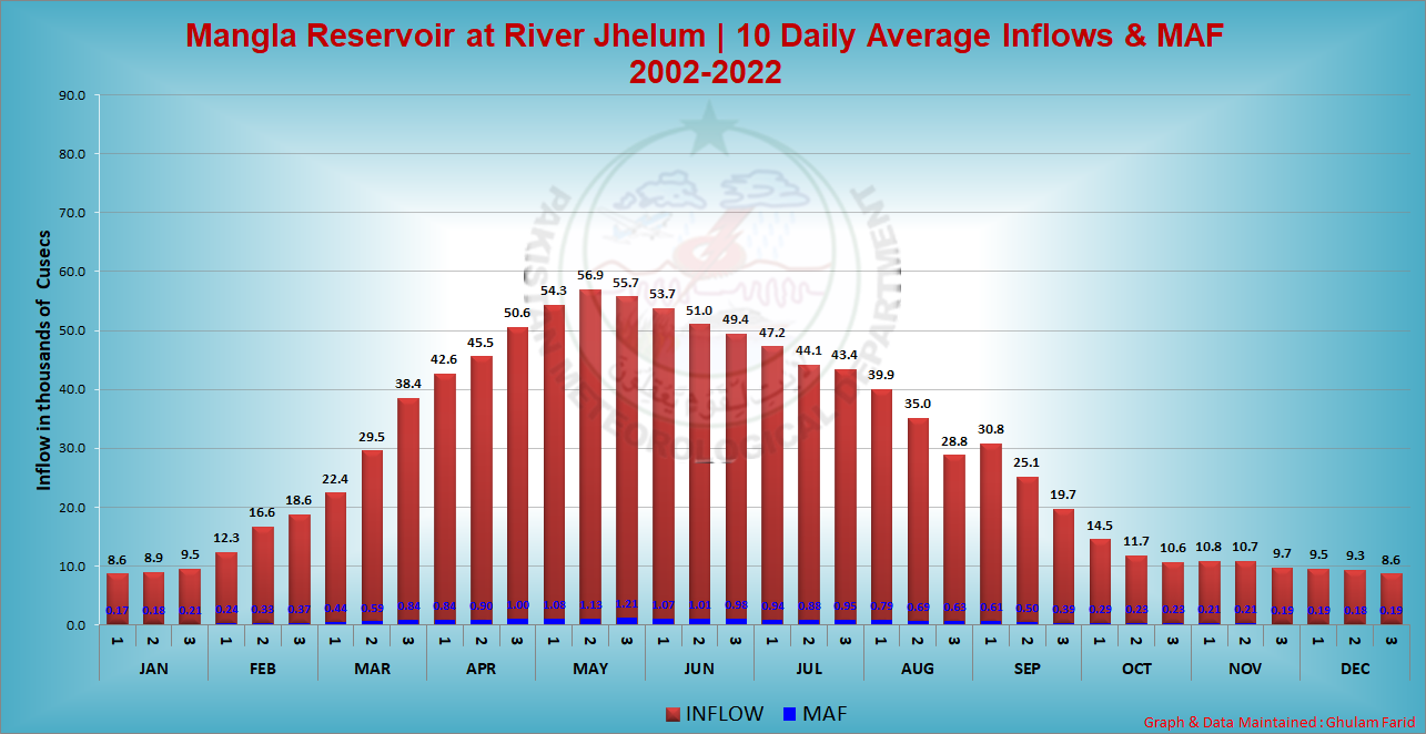 Mangla Dam 10-Daily Average Inflow